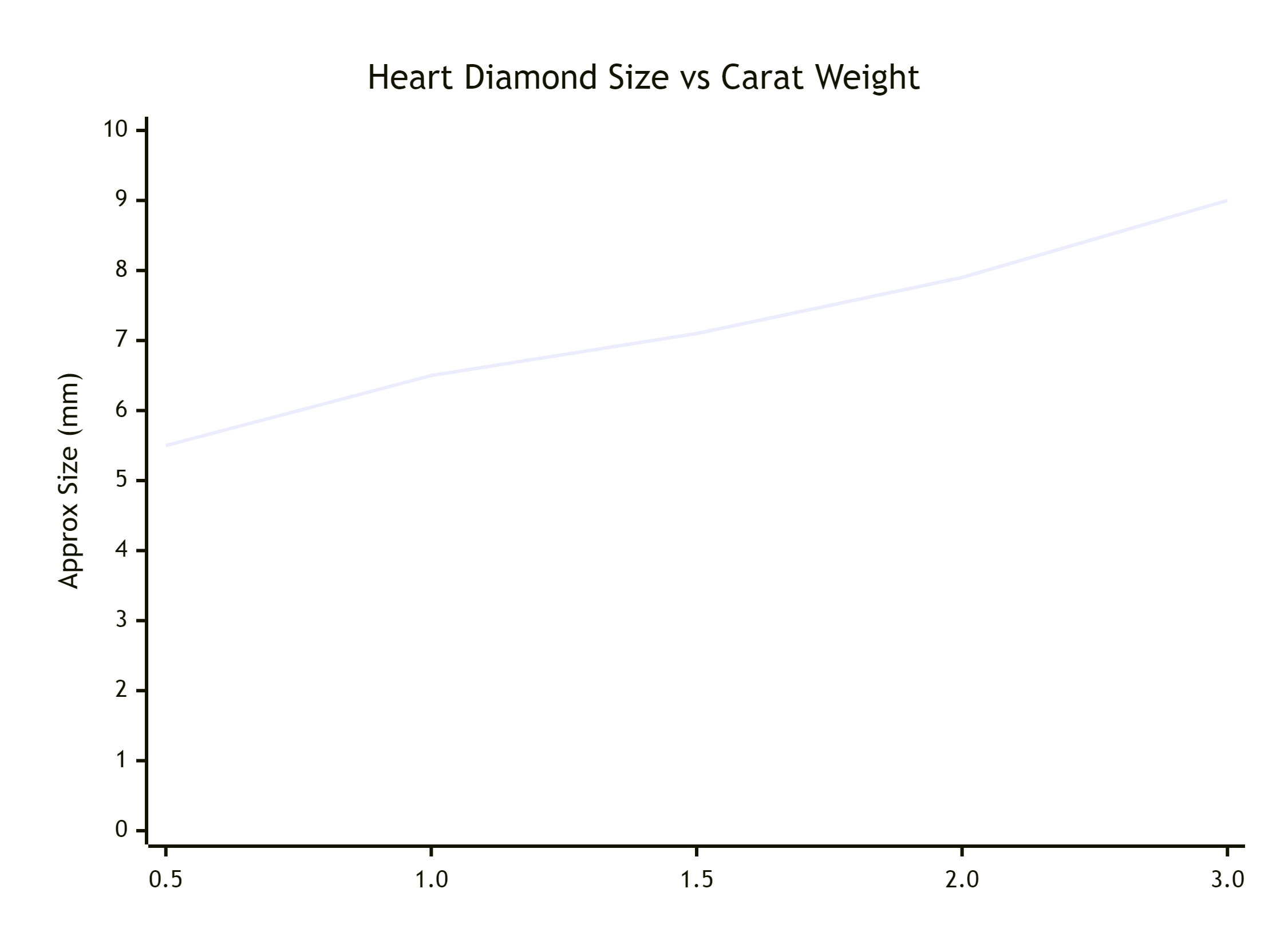 brilliant of the same carat weight.
